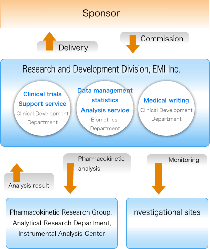 Operational arrangement for clinical trials
