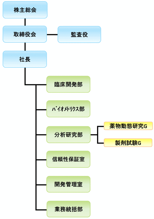 組織図|株式会社イーエムアイ