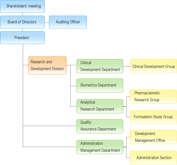 Organizational Chart | EMI Inc.