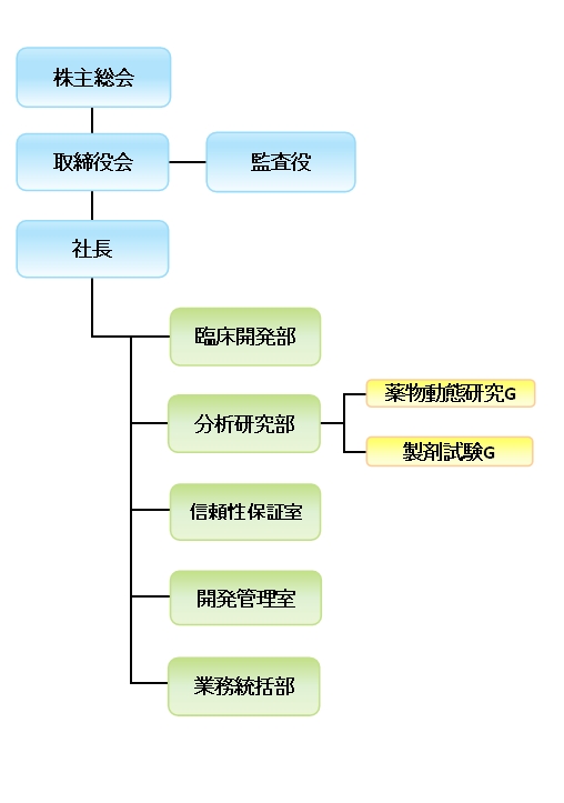 組織図|株式会社イーエムアイ